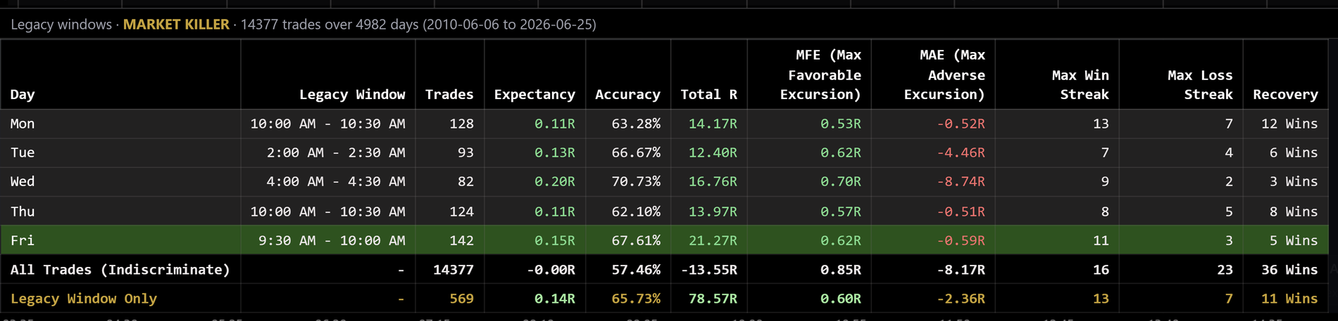The Legacy Window table on the charting desk: one half-hour
                window per weekday for a single strategy, with its trades,
                expectancy, accuracy and total R, and the two summary rows
                comparing all trades against the windows only.